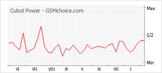 Diagramm der Poplularitätveränderungen von Cubot Power
