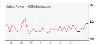 Populariteit van de telefoon: diagram Cubot Power