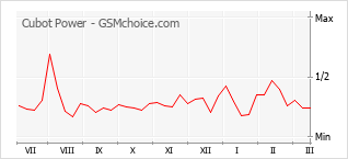 Traçar mudanças de populariedade do telemóvel Cubot Power