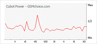 Диаграмма изменений популярности телефона Cubot Power