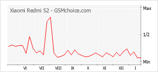 Gráfico de los cambios de popularidad Xiaomi Redmi S2