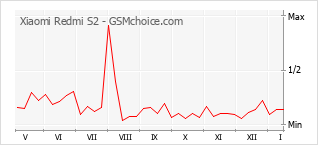 Grafico di modifiche della popolarità del telefono cellulare Xiaomi Redmi S2