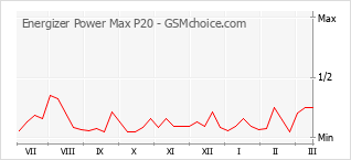 Diagramm der Poplularitätveränderungen von Energizer Power Max P20