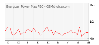 Popularity chart of Energizer Power Max P20