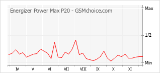 Le graphique de popularité de Energizer Power Max P20