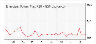 Grafico di modifiche della popolarità del telefono cellulare Energizer Power Max P20