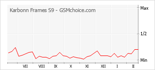Diagramm der Poplularitätveränderungen von Karbonn Frames S9