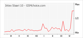 Gráfico de los cambios de popularidad Intex Staari 10