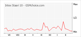Le graphique de popularité de Intex Staari 10