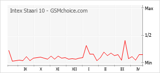 Grafico di modifiche della popolarità del telefono cellulare Intex Staari 10