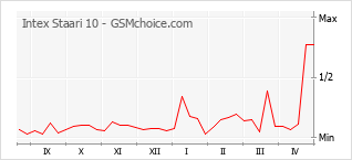 Traçar mudanças de populariedade do telemóvel Intex Staari 10