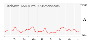 Diagramm der Poplularitätveränderungen von Blackview BV5800 Pro