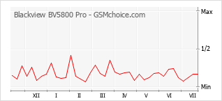 Popularity chart of Blackview BV5800 Pro
