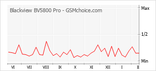 Gráfico de los cambios de popularidad Blackview BV5800 Pro