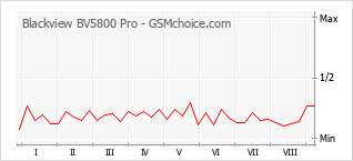 Le graphique de popularité de Blackview BV5800 Pro