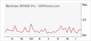 Grafico di modifiche della popolarità del telefono cellulare Blackview BV5800 Pro