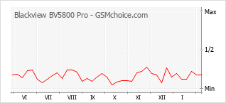 Populariteit van de telefoon: diagram Blackview BV5800 Pro