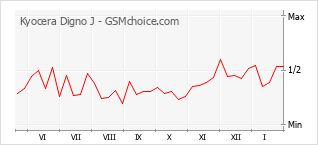Diagramm der Poplularitätveränderungen von Kyocera Digno J