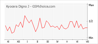 Popularity chart of Kyocera Digno J
