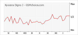 Gráfico de los cambios de popularidad Kyocera Digno J