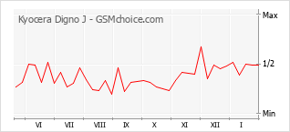 Grafico di modifiche della popolarità del telefono cellulare Kyocera Digno J
