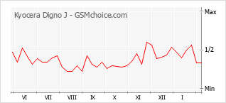 Populariteit van de telefoon: diagram Kyocera Digno J