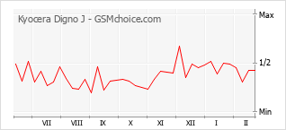 Traçar mudanças de populariedade do telemóvel Kyocera Digno J