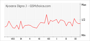 Диаграмма изменений популярности телефона Kyocera Digno J