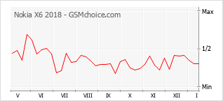 Diagramm der Poplularitätveränderungen von Nokia X6 2018