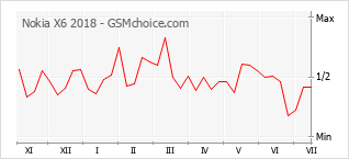 Popularity chart of Nokia X6 2018