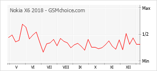 Le graphique de popularité de Nokia X6 2018