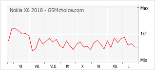 Grafico di modifiche della popolarità del telefono cellulare Nokia X6 2018