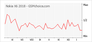 Populariteit van de telefoon: diagram Nokia X6 2018