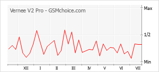 Popularity chart of Vernee V2 Pro