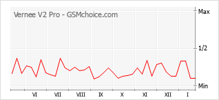 Le graphique de popularité de Vernee V2 Pro