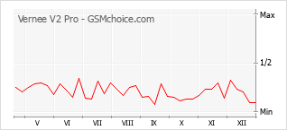 Grafico di modifiche della popolarità del telefono cellulare Vernee V2 Pro