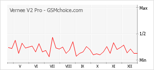 Диаграмма изменений популярности телефона Vernee V2 Pro