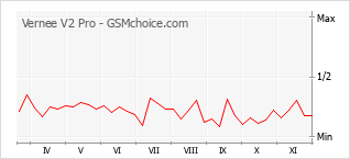 手机声望改变图表 Vernee V2 Pro