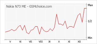 Diagramm der Poplularitätveränderungen von Nokia N73 ME