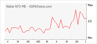 Popularity chart of Nokia N73 ME