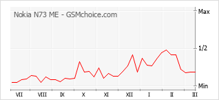 Gráfico de los cambios de popularidad Nokia N73 ME
