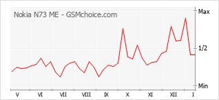Grafico di modifiche della popolarità del telefono cellulare Nokia N73 ME