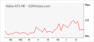 Traçar mudanças de populariedade do telemóvel Nokia N73 ME