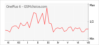 Popularity chart of OnePlus 6