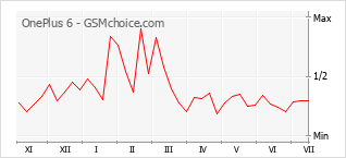 Gráfico de los cambios de popularidad OnePlus 6