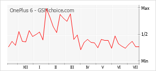 Grafico di modifiche della popolarità del telefono cellulare OnePlus 6