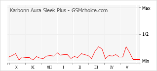Grafico di modifiche della popolarità del telefono cellulare Karbonn Aura Sleek Plus