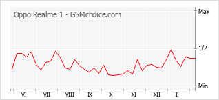 Diagramm der Poplularitätveränderungen von Oppo Realme 1