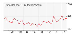 Grafico di modifiche della popolarità del telefono cellulare Oppo Realme 1
