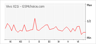 Popularity chart of Vivo X21i